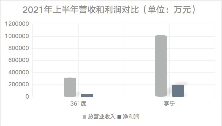 361度，摇摆在高端与低端之间