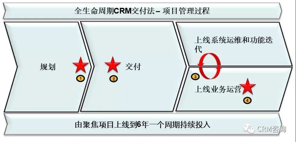 杨峻：构建数字化时代CRM成功交付体系—全生命周期CRM交付法