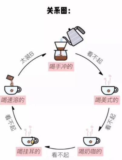 咖啡鄙视链百年沉浮史