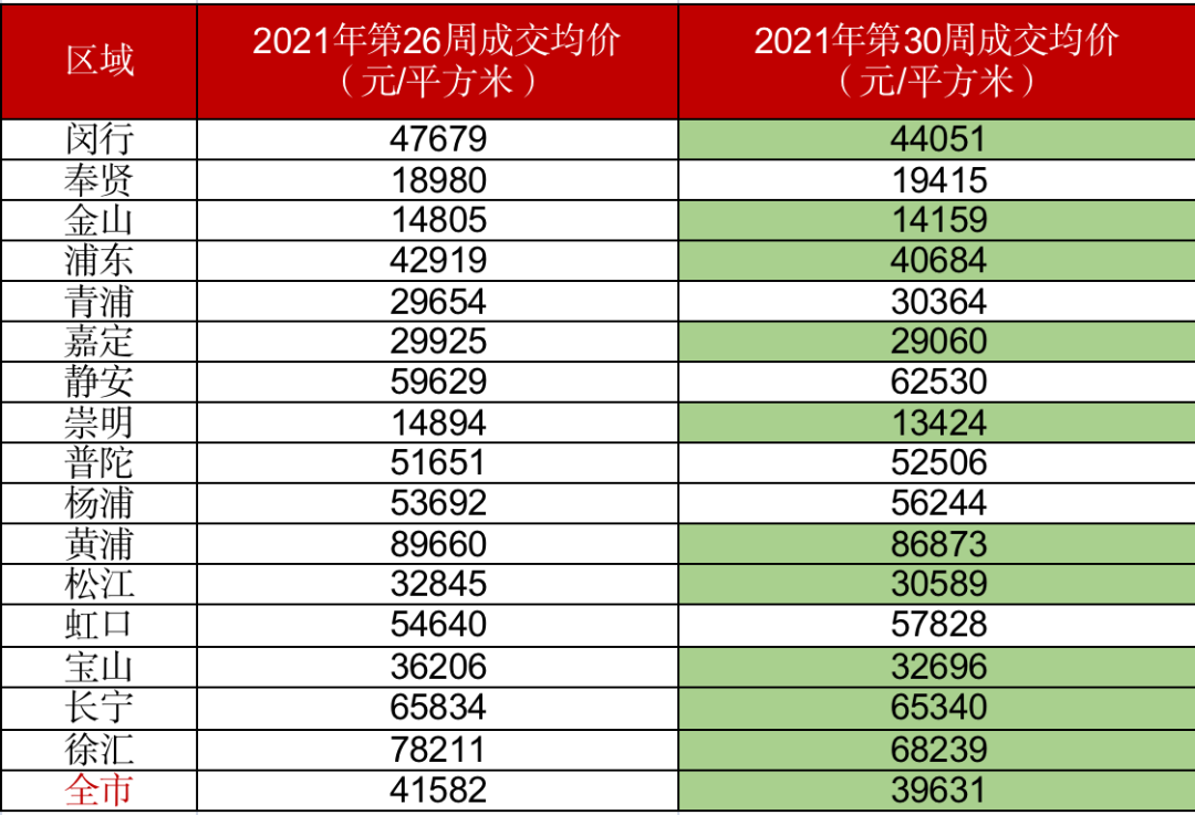 上海二手房“价格核验”后，16区中11区房价下滑