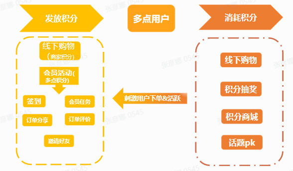 多点Talk|产品经理说：为什么“会员系统”是数字化转型的排头兵？