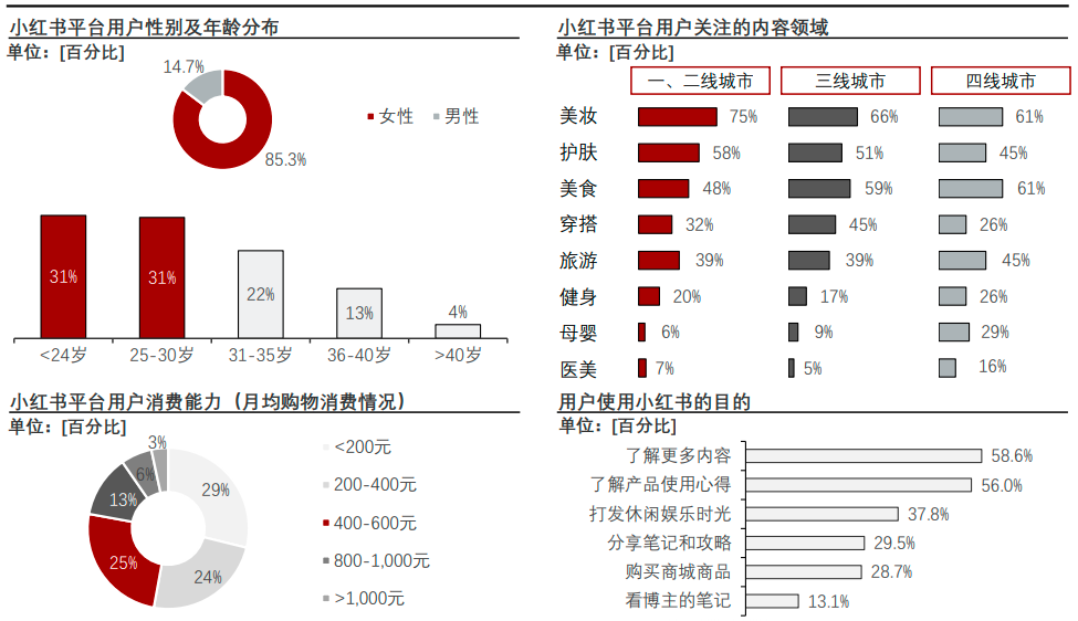 估值超100亿美元、跻身旅游业“New Money”，小红书还能“红”多久？