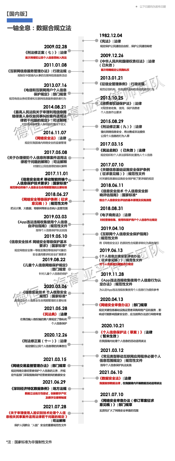 一轴全息：数据合规立法