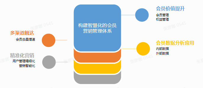 多点Talk|产品经理说：为什么“会员系统”是数字化转型的排头兵？