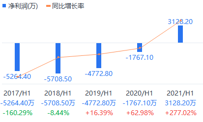 首次中报净利扭亏为盈，雷蛇还有无隐忧？