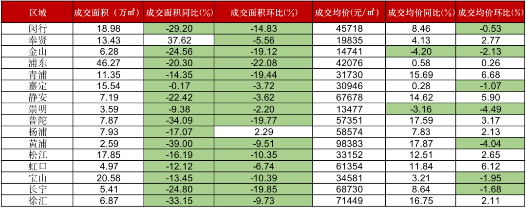 上海二手房“价格核验”后，16区中11区房价下滑