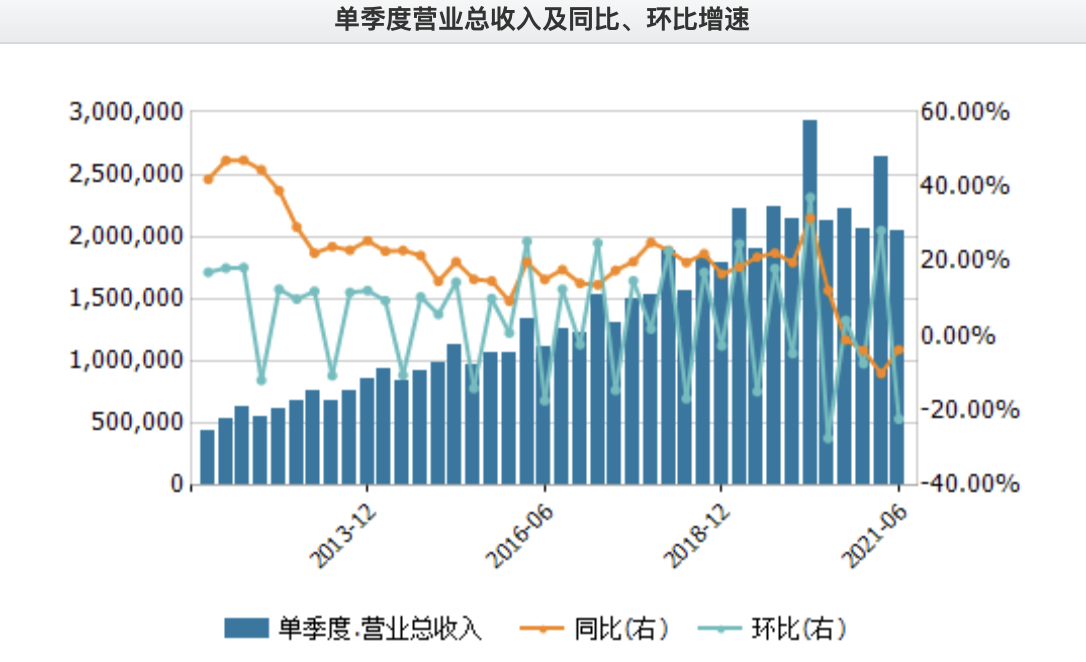 焦点分析｜上半年巨亏超10亿元，永辉超市深陷泥潭