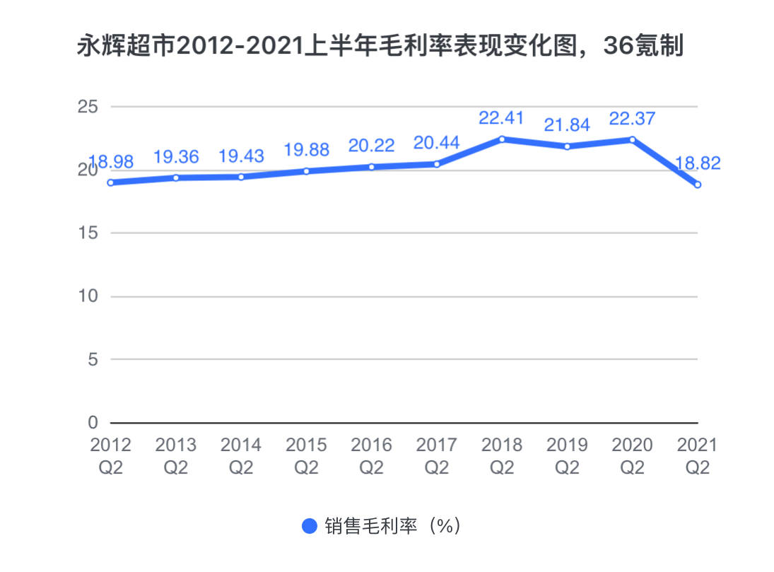 焦点分析｜上半年巨亏超10亿元，永辉超市深陷泥潭