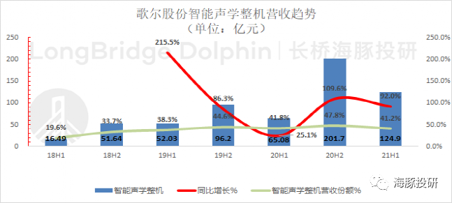 歌尔股份：“VR之光”掩盖TWS耳机的“落寞”