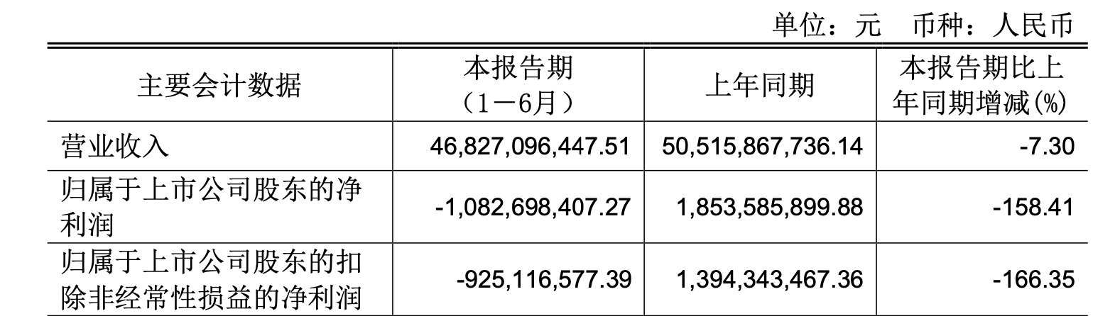 焦点分析｜上半年巨亏超10亿元，永辉超市深陷泥潭