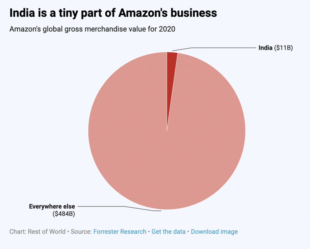 亚马逊的印度难题