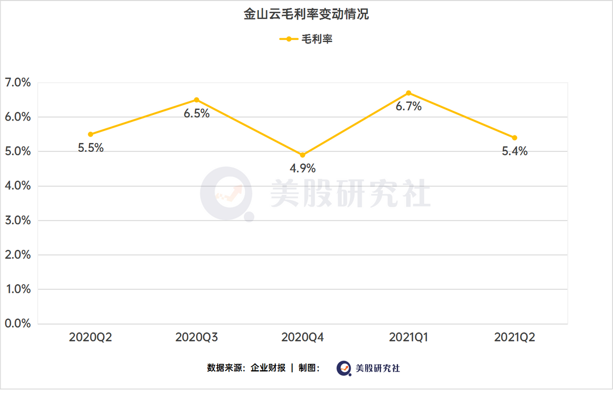 Q2收入创单季新高，云计算之争，金山云不想“掉队”？