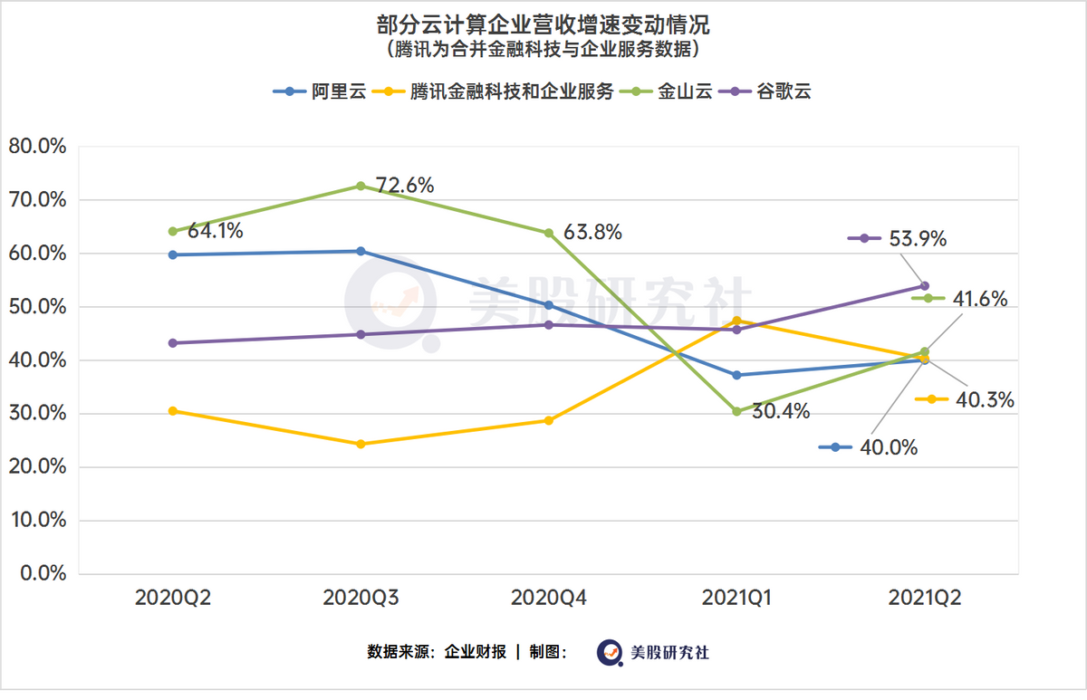 Q2收入创单季新高，云计算之争，金山云不想“掉队”？