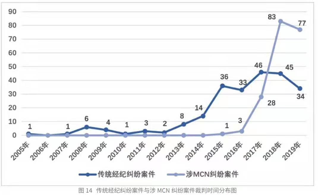 艺人经纪：从0到1推新人，这其实是个赌局