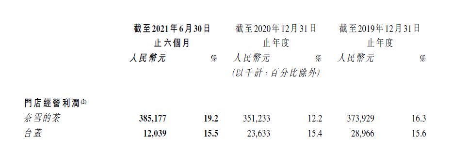 上半年收入超21亿，奈雪上市首份财报来了