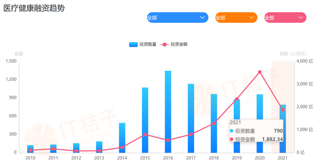 风口来去，懂医疗的FA们却稳稳赚了几年钱