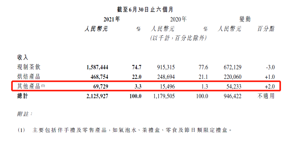 上半年收入超21亿，奈雪上市首份财报来了