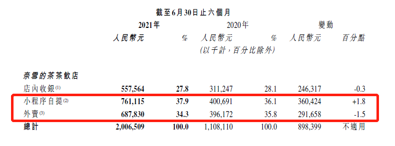 上半年收入超21亿，奈雪上市首份财报来了