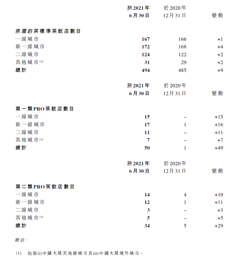 上半年收入超21亿，奈雪上市首份财报来了