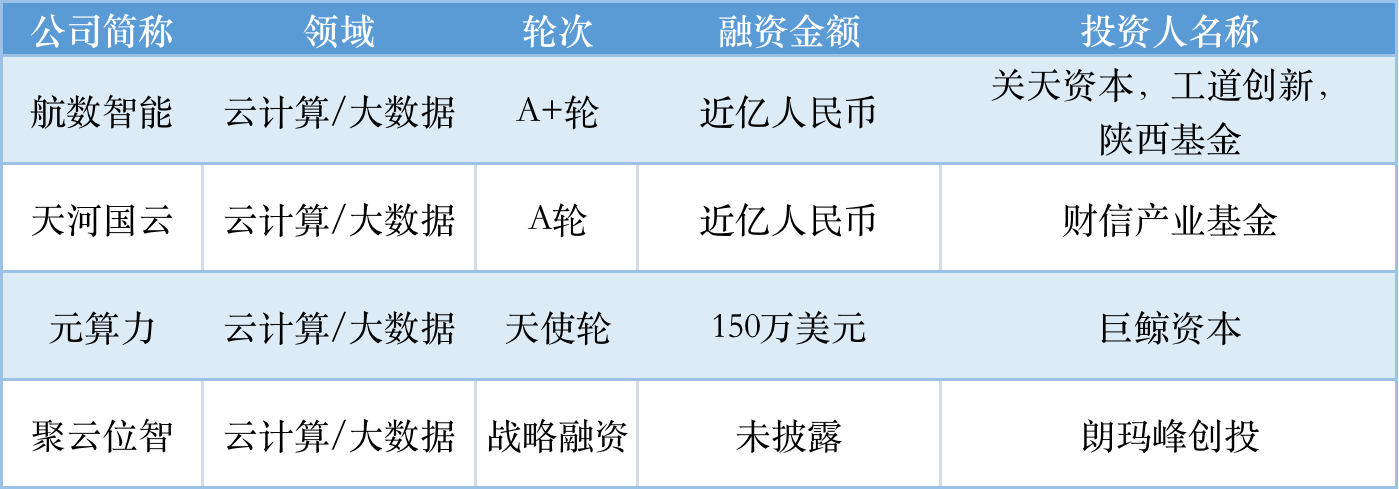本周国内融资金额超113.70亿元人民币，过亿元融资交易达37笔 | TO B投融资周报0820-0826