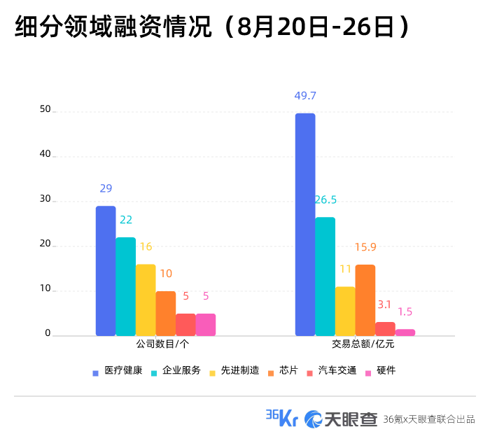 本周国内融资金额超113.70亿元人民币，过亿元融资交易达37笔 | TO B投融资周报0820-0826