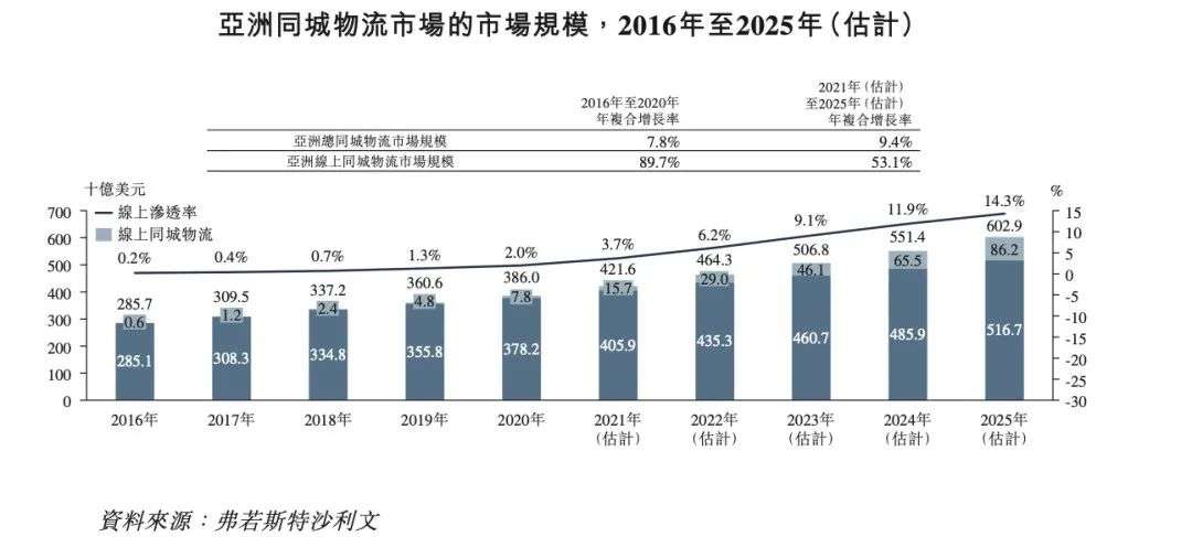 三年亏近20亿，快狗打车流血上市