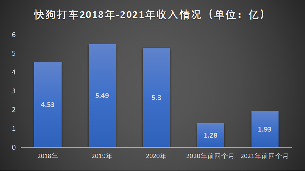 三年亏近20亿，快狗打车流血上市