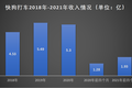 三年亏近20亿，快狗打车流血上市