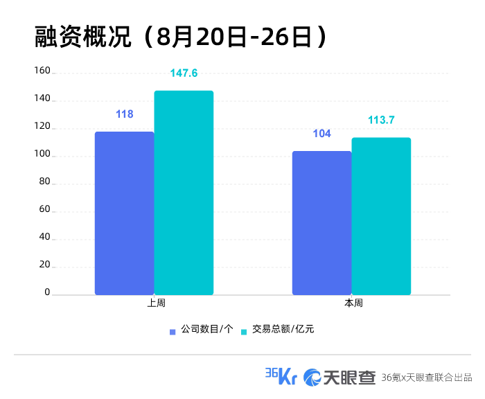 本周国内融资金额超113.70亿元人民币，过亿元融资交易达37笔 | TO B投融资周报0820-0826