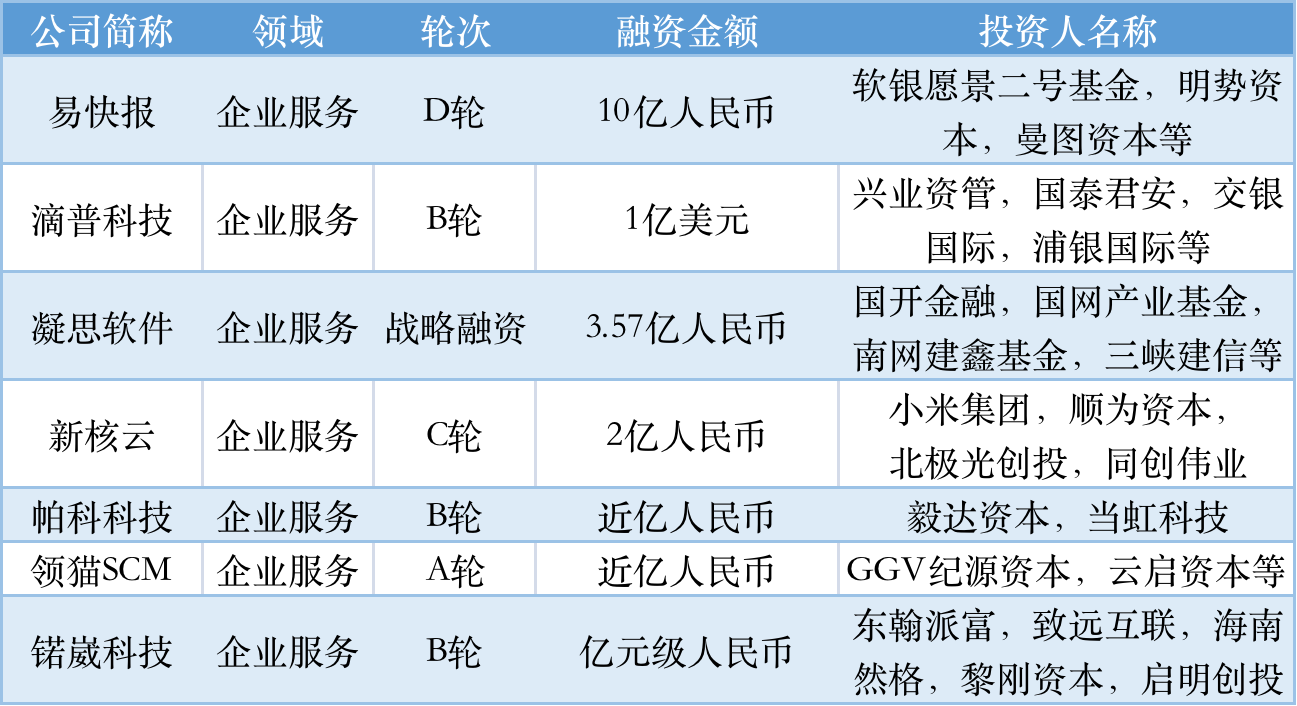 本周国内融资金额超113.70亿元人民币，过亿元融资交易达37笔 | TO B投融资周报0820-0826