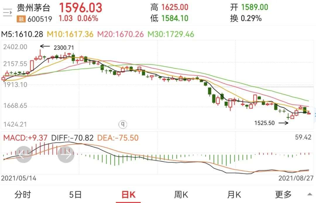 茅台上市20年造富封神与跌落