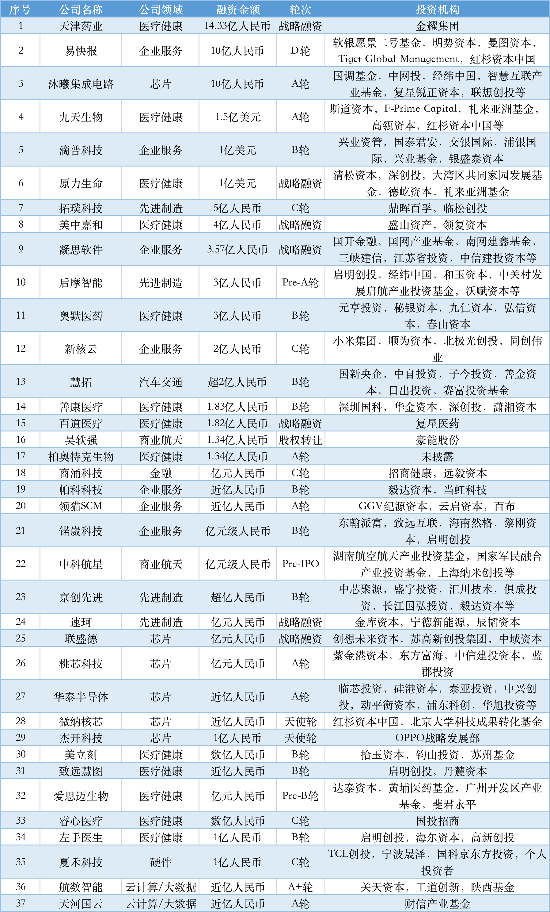本周国内融资金额超113.70亿元人民币，过亿元融资交易达37笔 | TO B投融资周报0820-0826