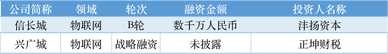 本周国内融资金额超113.70亿元人民币，过亿元融资交易达37笔 | TO B投融资周报0820-0826