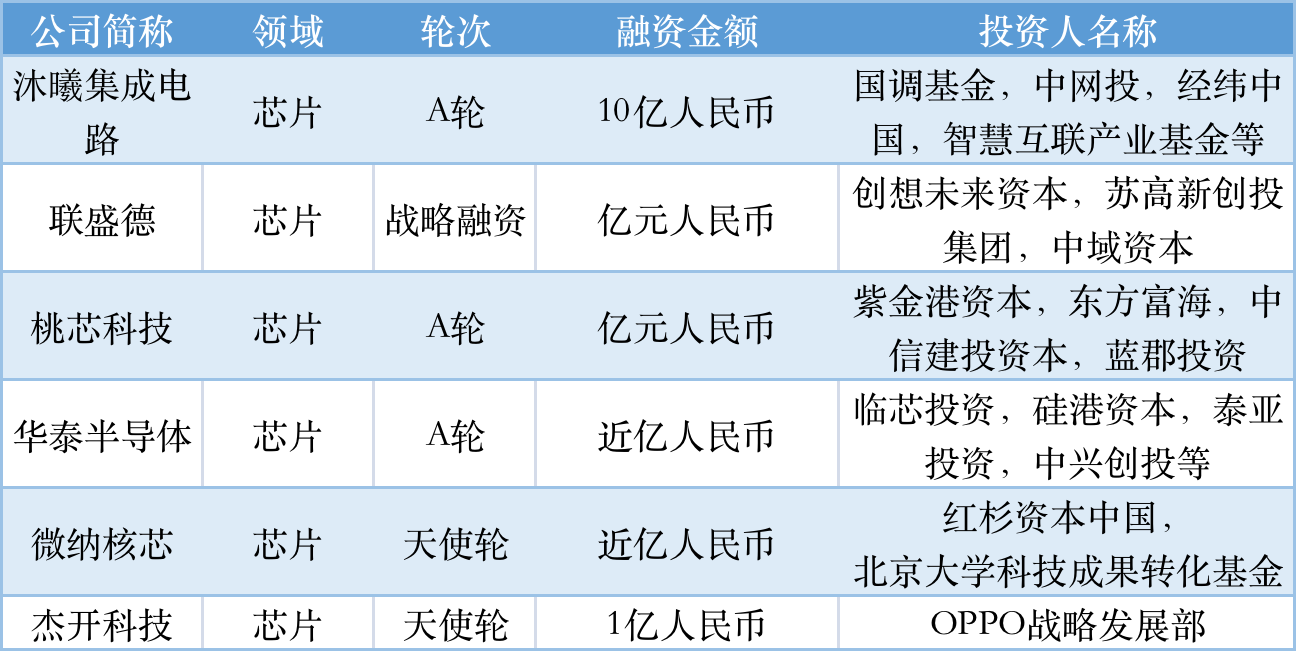 本周国内融资金额超113.70亿元人民币，过亿元融资交易达37笔 | TO B投融资周报0820-0826