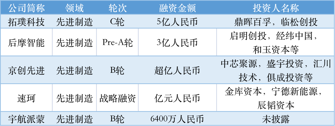 本周国内融资金额超113.70亿元人民币，过亿元融资交易达37笔 | TO B投融资周报0820-0826