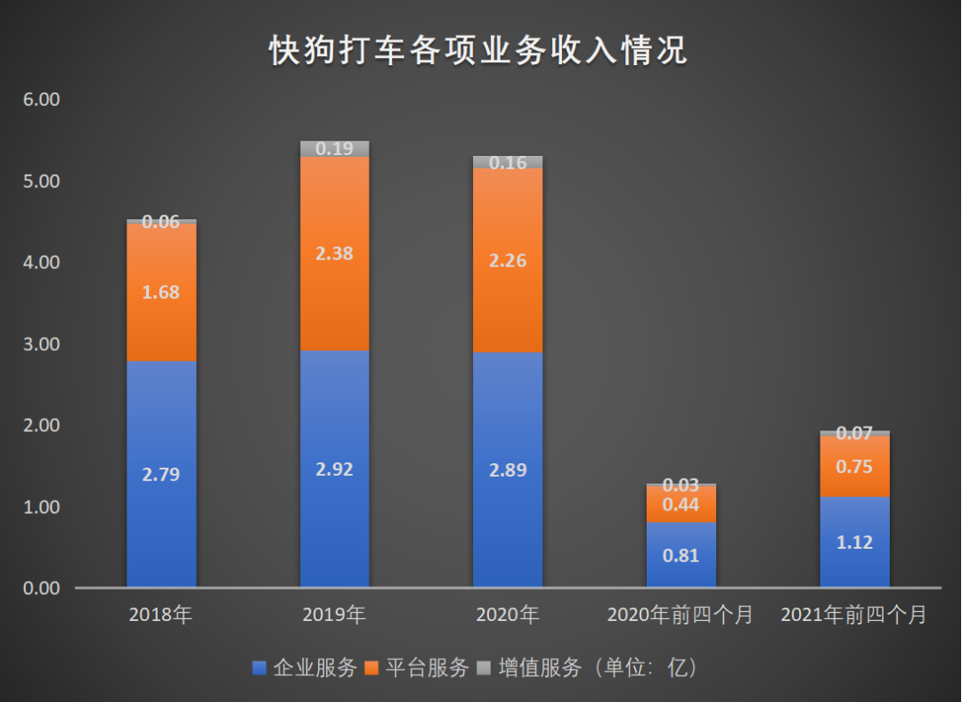 三年亏近20亿，快狗打车流血上市