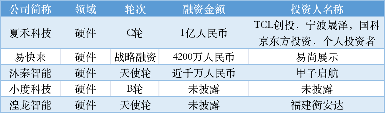 本周国内融资金额超113.70亿元人民币，过亿元融资交易达37笔 | TO B投融资周报0820-0826