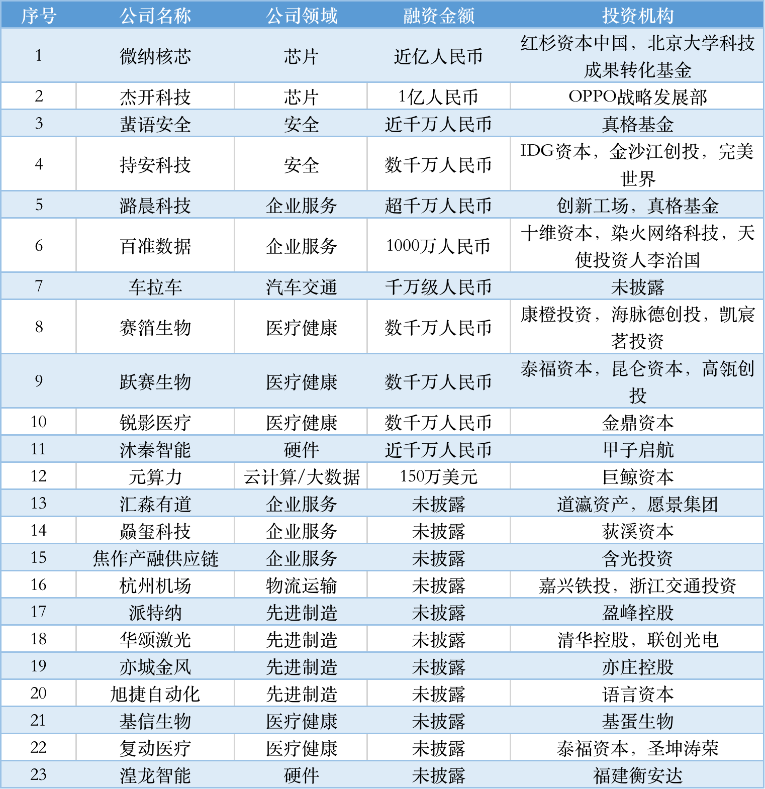 本周国内融资金额超113.70亿元人民币，过亿元融资交易达37笔 | TO B投融资周报0820-0826