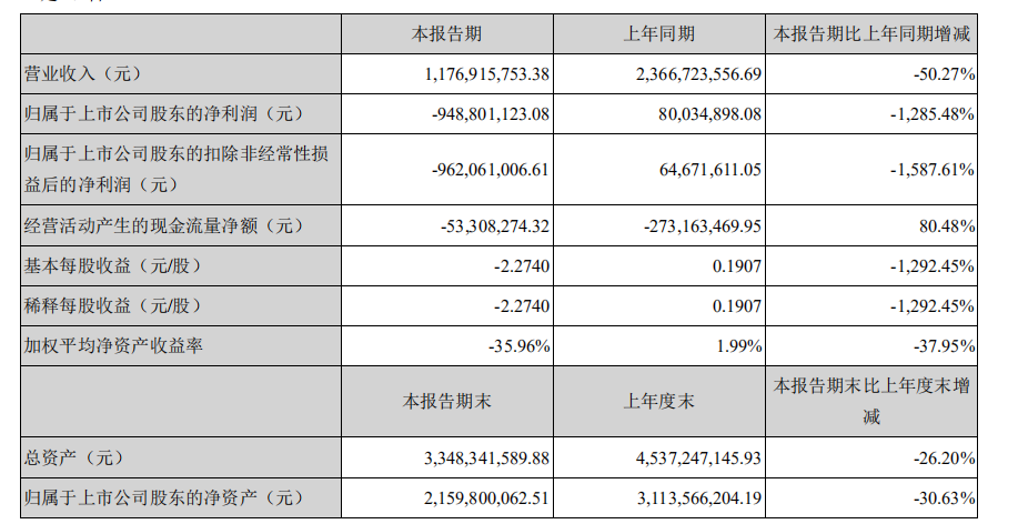 最前线｜被封340个店铺后，有棵树上半年净亏损7.42亿元