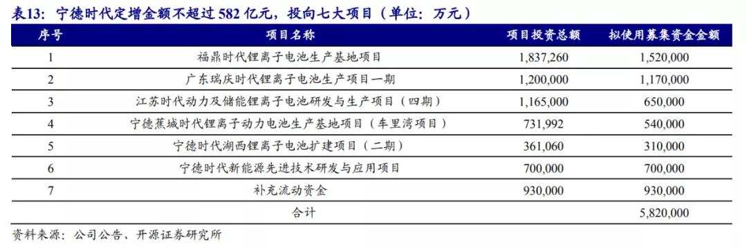 宁德爱拼又爱赌，1.2万亿市值撑得住吗？