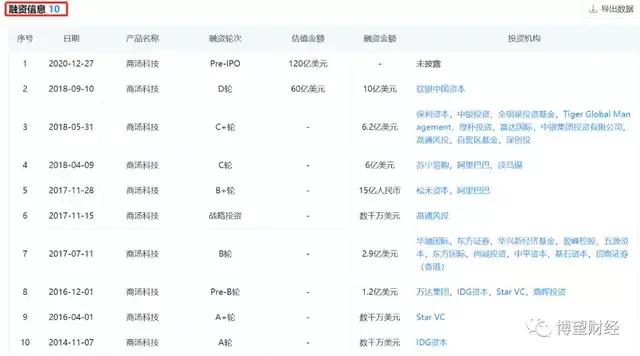 商汤科技赴港上市，三年累计亏损240亿元，6成客户来源政府采购