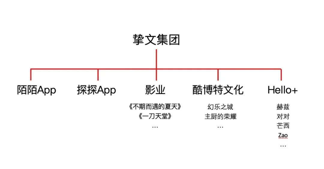 从陌陌到挚文集团，走向集团化之后征途何方？