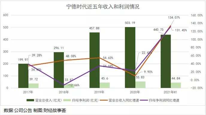 宁德爱拼又爱赌，1.2万亿市值撑得住吗？