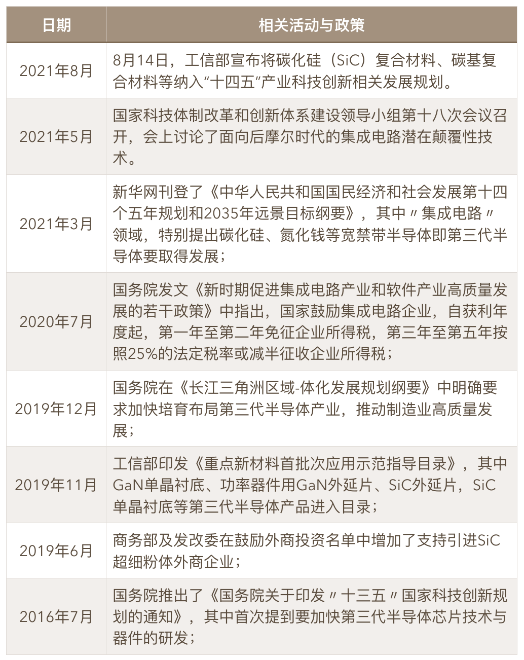 芯征程 | 5G、快充、新能源，「第三代半导体」加速弯道超车