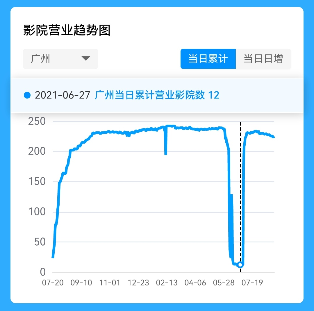 半年报一片飘红的上市电影公司们，日子并不好过