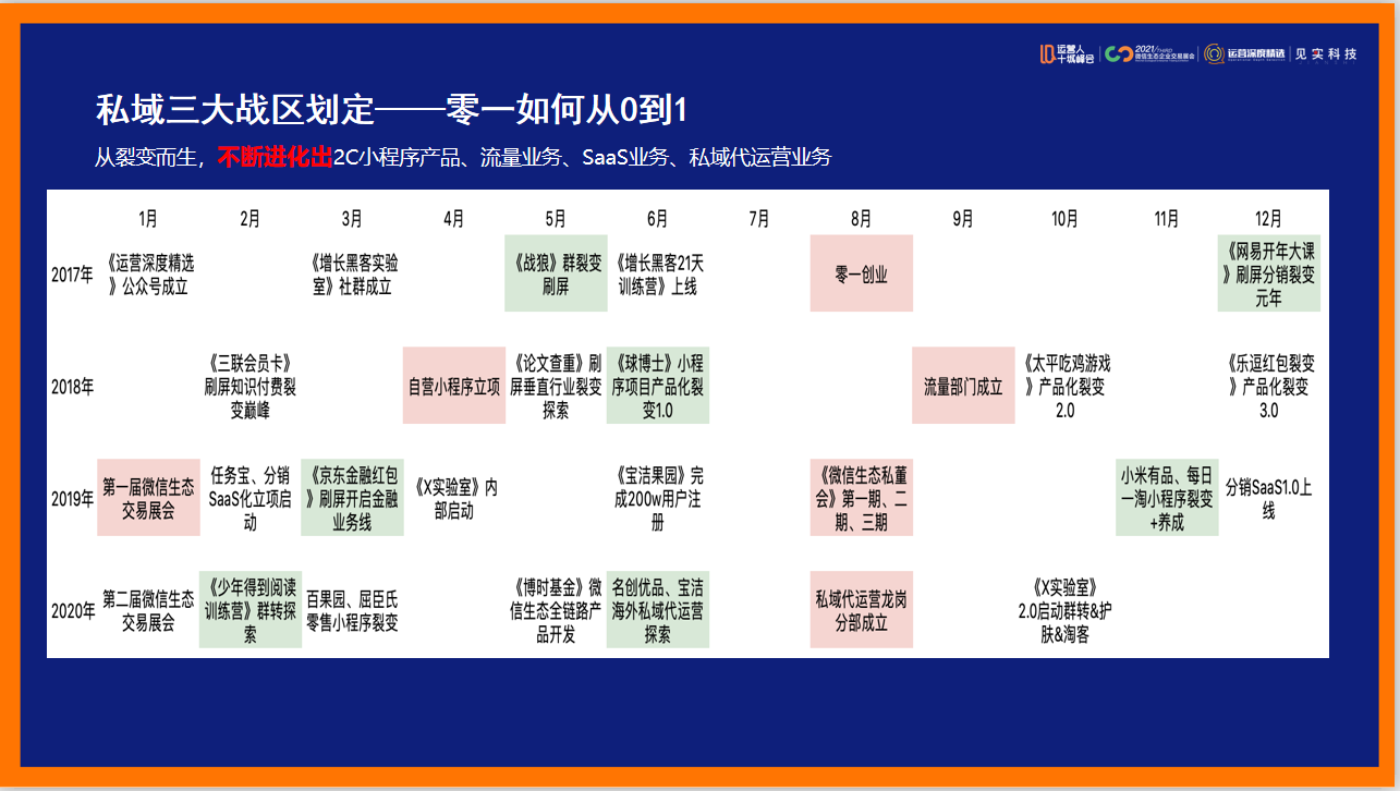 鉴锋：私域打法实战总结，运营人应该如何转型私域？（上）
