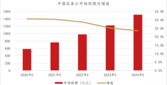 国资云大风口：千亿规模下的投资机会