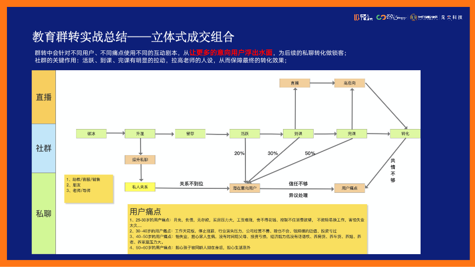 鉴锋：私域打法实战总结，运营人应该如何转型私域？（上）