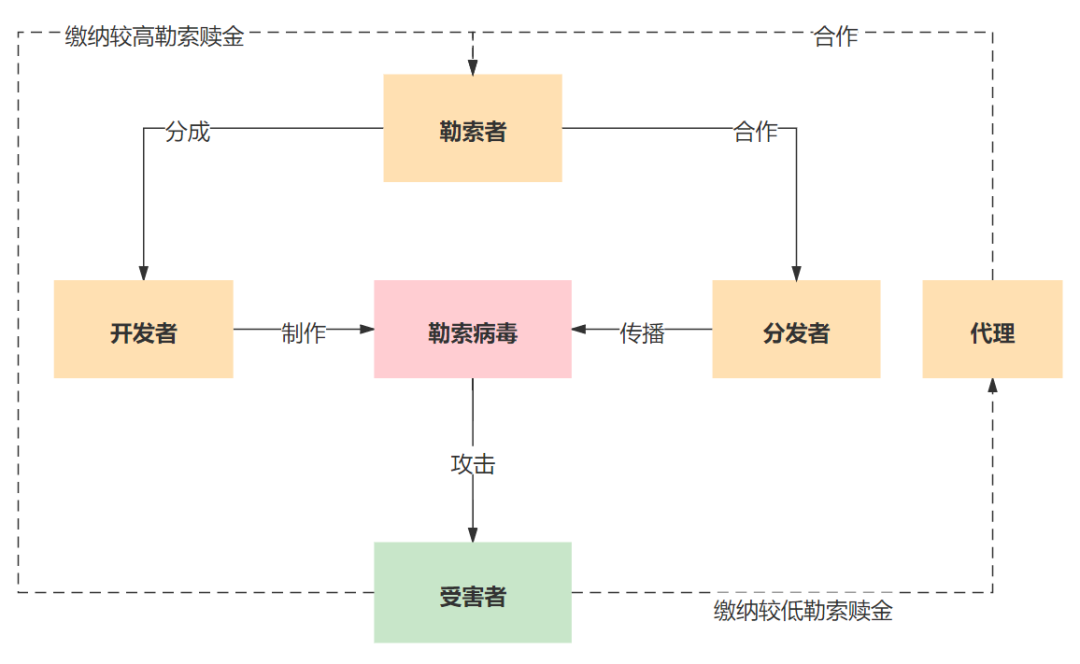 勒索软件的2021：黑手从哪来，钱往哪里去？