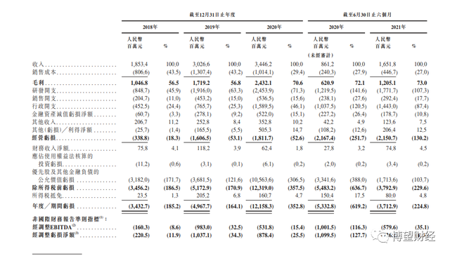 商汤科技赴港上市，三年累计亏损240亿元，6成客户来源政府采购